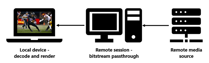 Diagramma che illustra la relazione tra l'origine video, la sessione remota e il dispositivo locale.