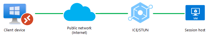 Diagramma che mostra il RDP Shortpath per le reti pubbliche usa STUN.