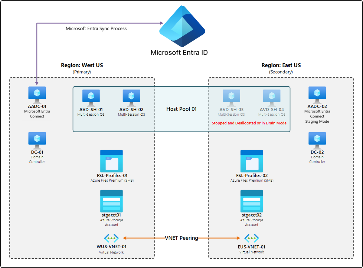 Concetti relativi al ripristino di emergenza di Desktop virtuale di Azure |  Microsoft Learn