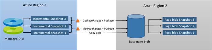 Diagramma che illustra gli snapshot incrementali copiati attraverso le regioni. Gli snapshot effettuano varie chiamate API fino a formare page blobs per ogni snapshot.