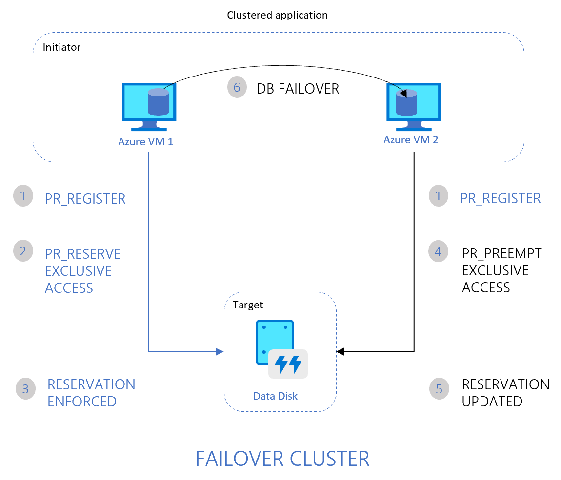 Due cluster di nodi costituiti da VM1, VM2 di Azure e un disco condiviso tra di essi. Un'applicazione in esecuzione nel cluster gestisce l'accesso al disco.