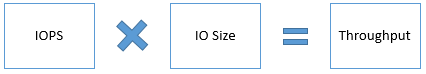 Diagram that shows the relationship between throughput and IOPS, which is IOPS times IO size equals throughput.