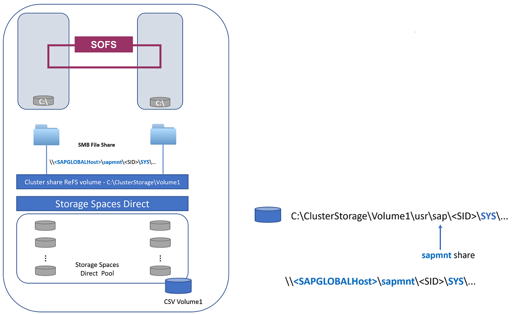 Figure 4: Scale-out file share used to protect SAP global host files