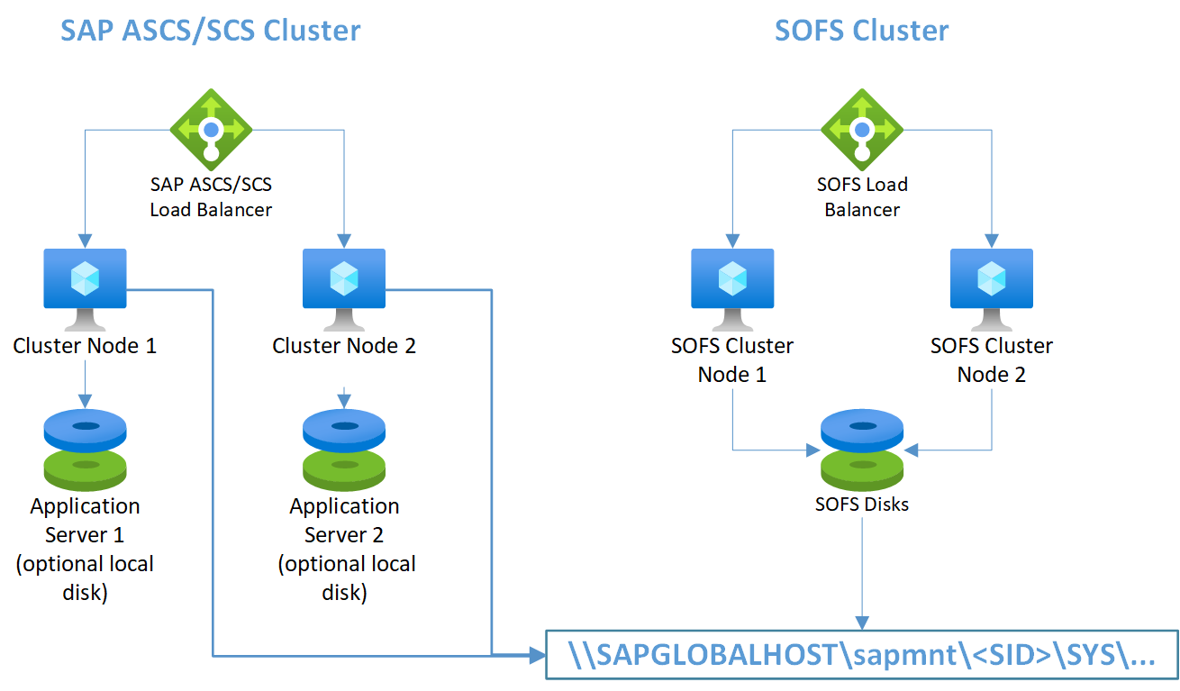 Figure 6: Windows Server failover clustering configuration in Azure with Windows SOFS and locally installed SAP Application Server
