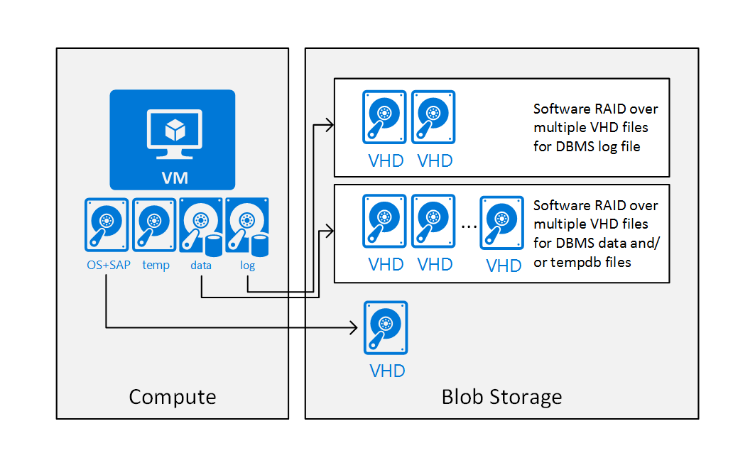 Configurazione di riferimento di una VM IaaS di Azure per SAP