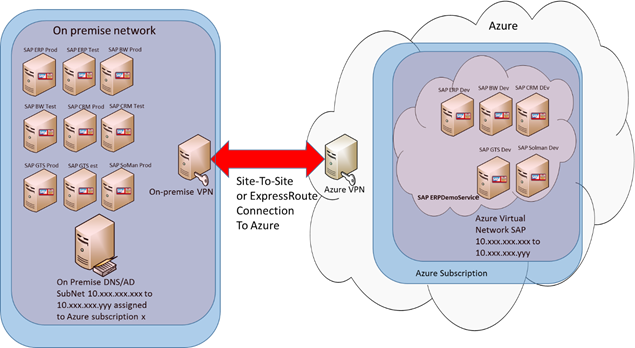 Connettività da sito a sito tra asset locali e di Azure