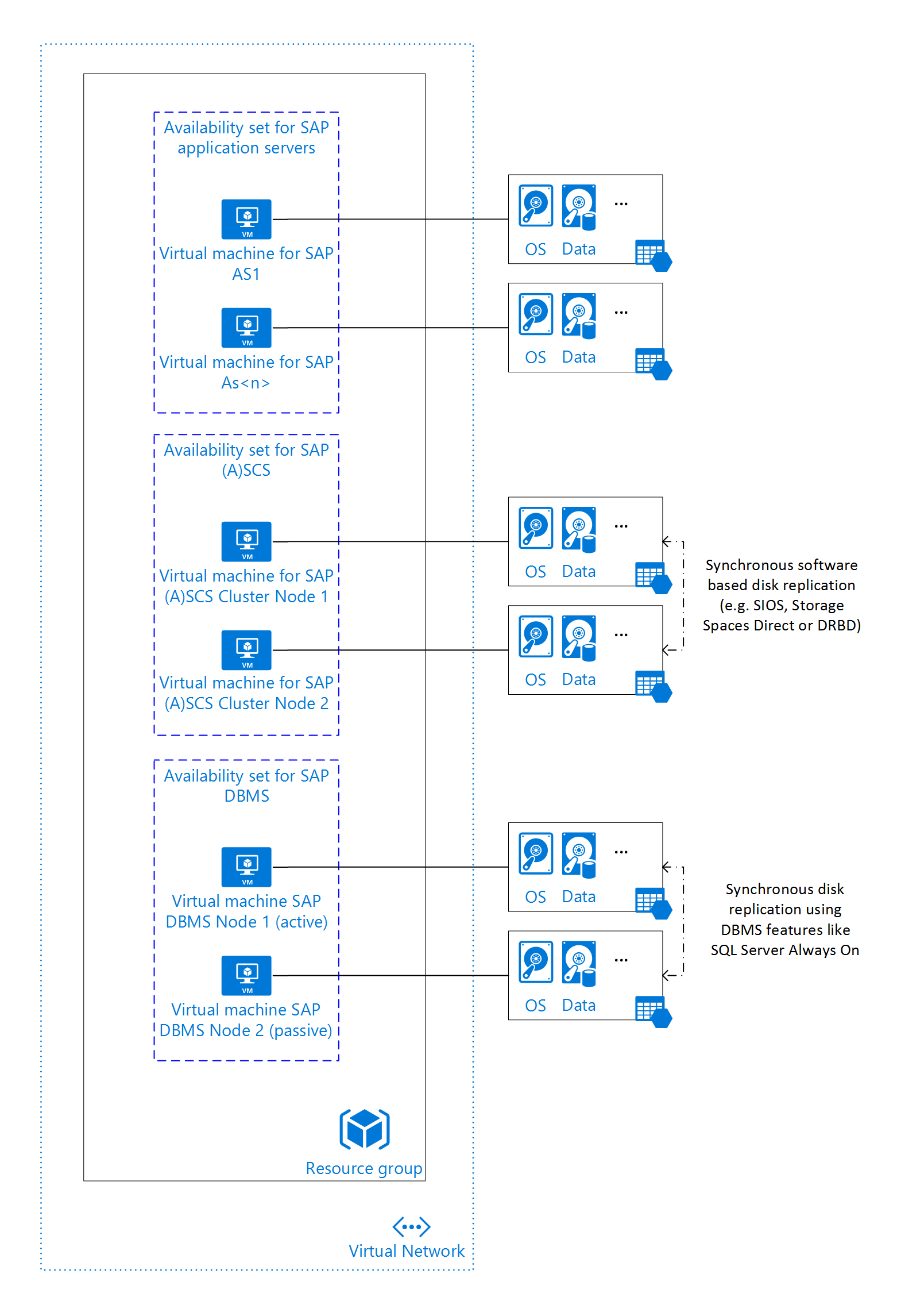 Diagramma che mostra l'architettura a disponibilità elevata dell'applicazione SAP NetWeaver con SQL Server in IaaS di Azure.