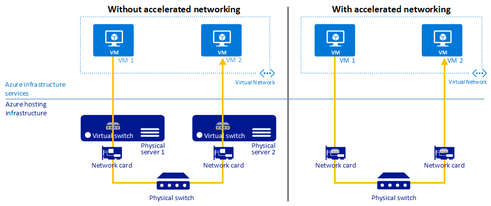 Screenshot che mostra la comunicazione tra macchine virtuali di Azure con e senza rete accelerata.