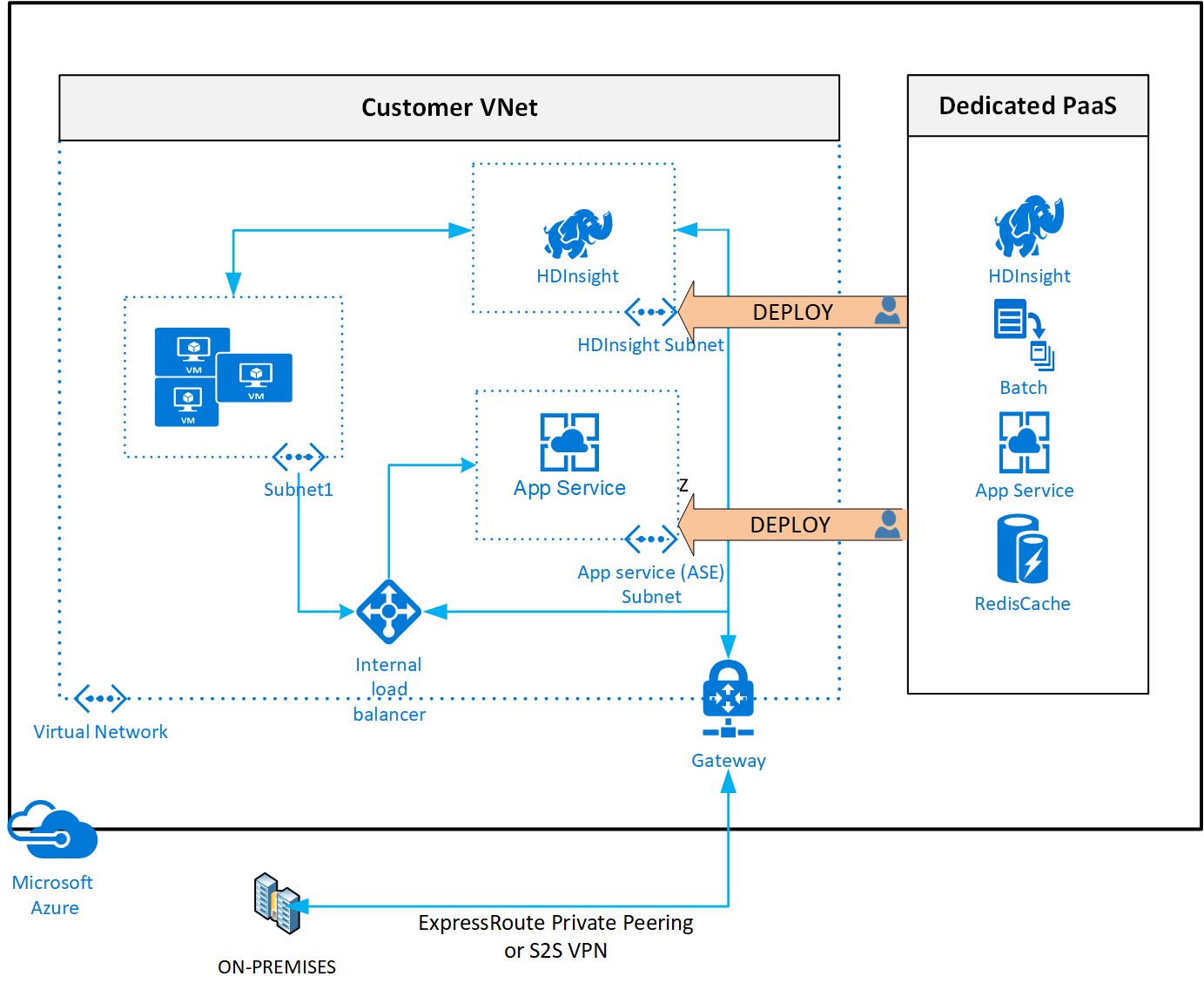 Diagramma della distribuzione di servizi di Azure dedicati in reti virtuali.