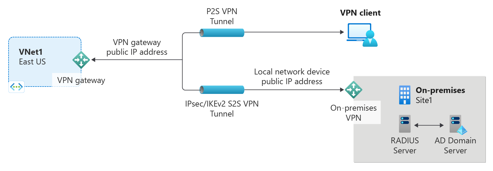 Diagram of RADIUS authentication P2S connection.