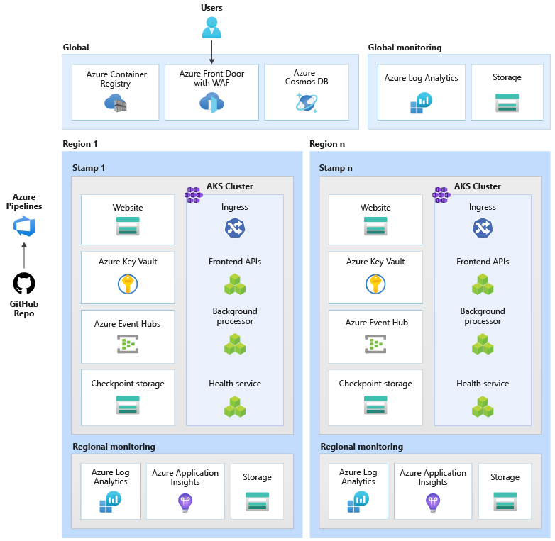 Il diagramma mostra un'applicazione mission-critical di base.