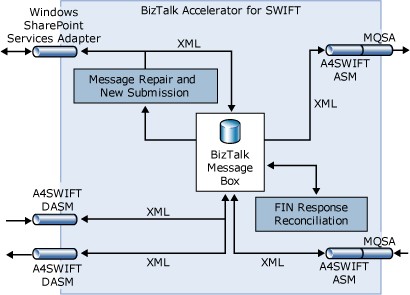 Immagine che mostra i componenti A4SWIFT configurati.