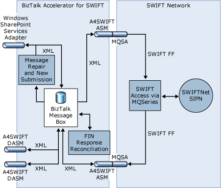 Immagine che mostra il flusso dei messaggi tra A4SWIFT e la rete SWIFT.