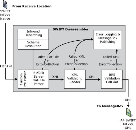 Immagine che mostra il flusso di dati del disassembler SWIFT.