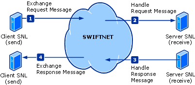 InterAct message exchange