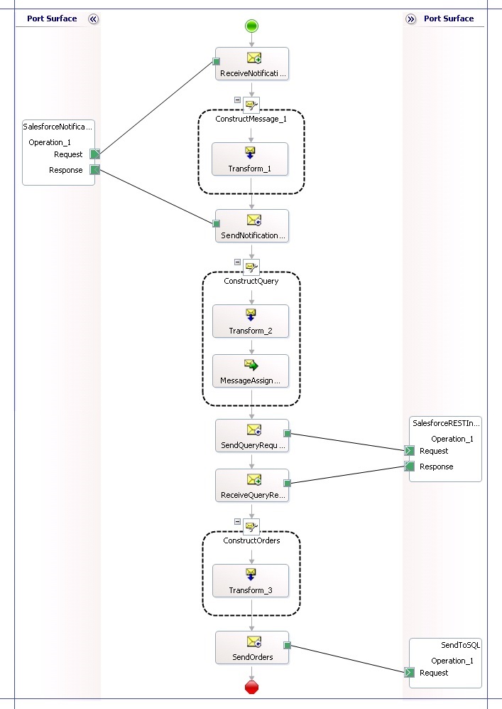 Completare l'orchestrazione per l'integrazione di Salesforce