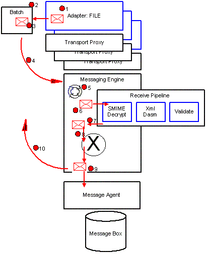 Immagine che mostra uno scenario in cui un messaggio viene ricevuto da un adapter e inviato in BizTalk Server.