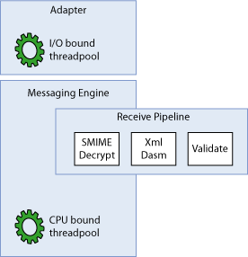 Diagramma che mostra il pool di thread dell'adattatore che può tendere a essere limitato da operazioni di I/O.