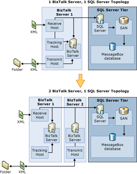 Scalabilità orizzontale del livello BizTalk Server - BizTalk Server |  Microsoft Learn