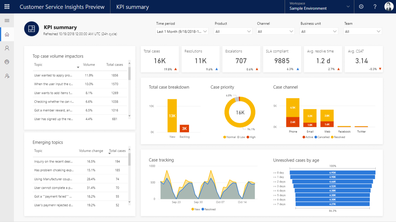 La dashboard di riepilogo KPI fornisce uno snapshot degli indicatori di prestazioni chiave per misurare il servizio clienti