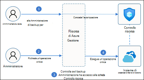 Amministratore della sicurezza e amministratore del backup con Azure resource manager.