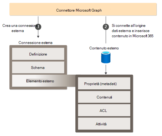 Diagramma che mostra le attività principali eseguite da un connettore Microsoft Graph.