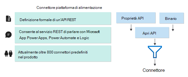 Diagramma che mostra le attività principali eseguite da un connettore power platform.