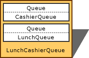 Diagram of a simulated lunch line object.