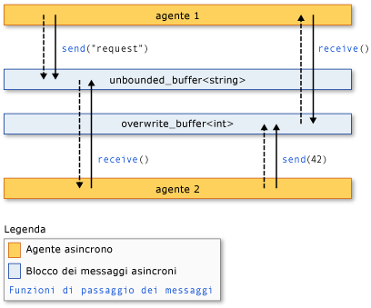 The components of the Agents Library.