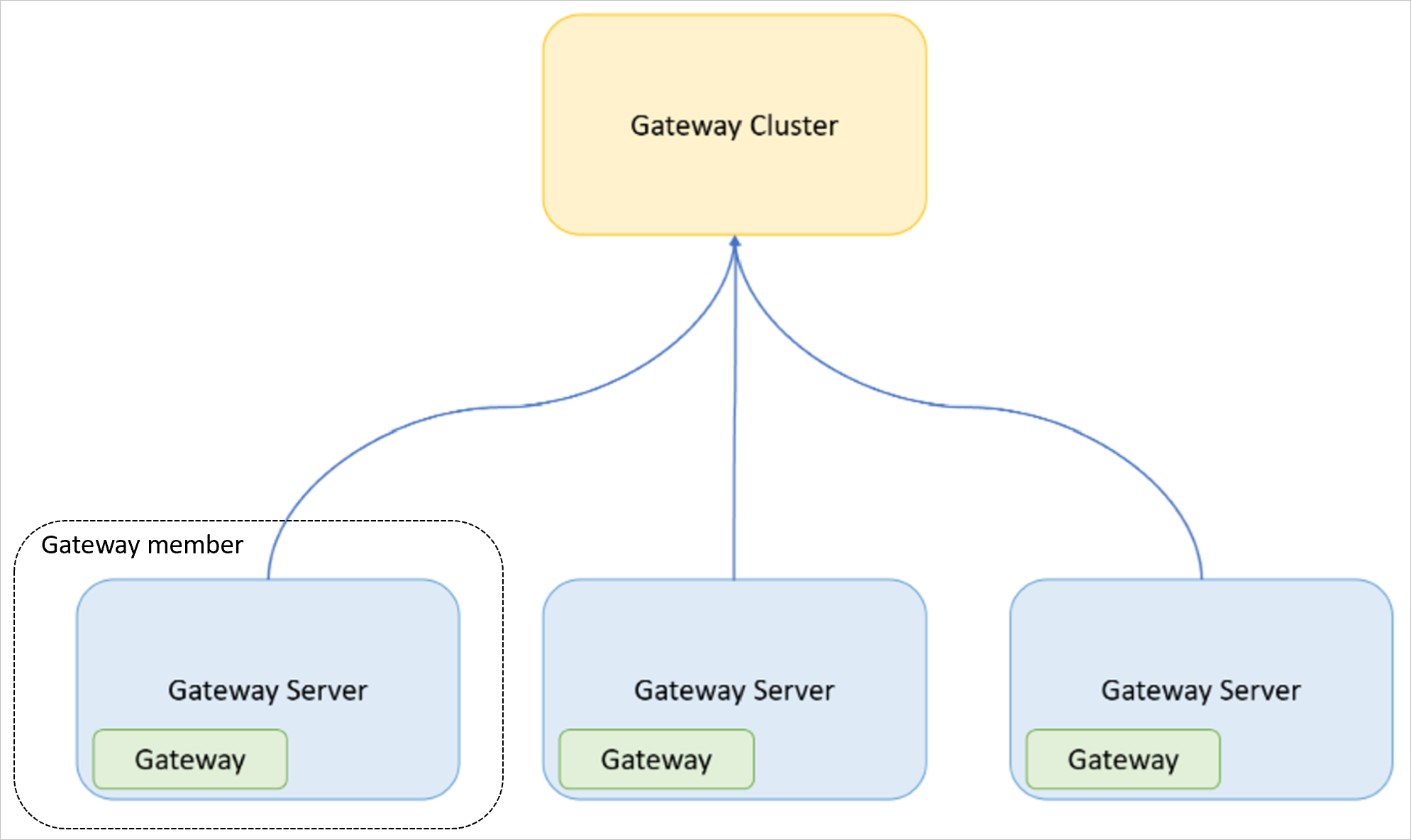 Immagine di un cluster gateway come parte di tre server gateway, ognuno contenente un gateway separato