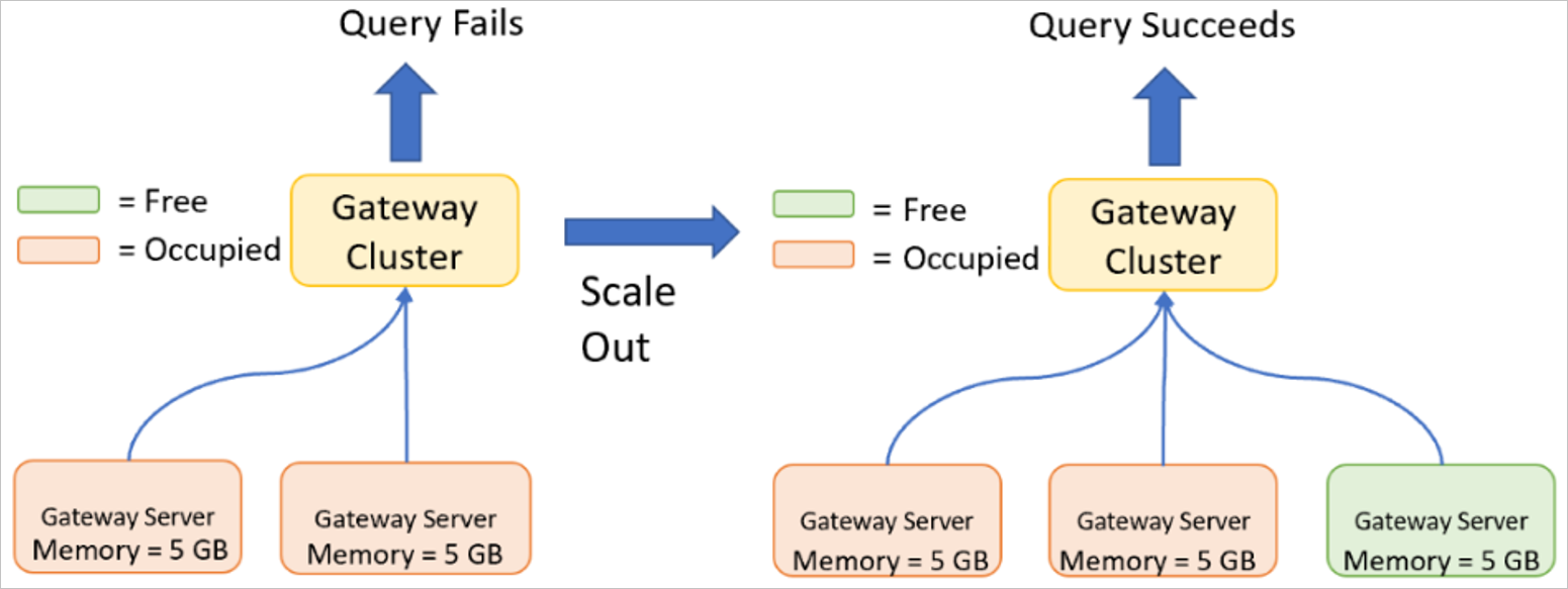 Immagine di un errore di query usando un cluster con due gateway con 5 GB di memoria ciascuno e un esito positivo della query usando un cluster con tre gateway con 5 GB di memoria ciascuno