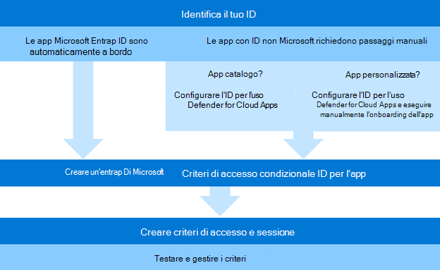 Diagramma del processo per la configurazione e l'implementazione del controllo app per l'accesso condizionale.