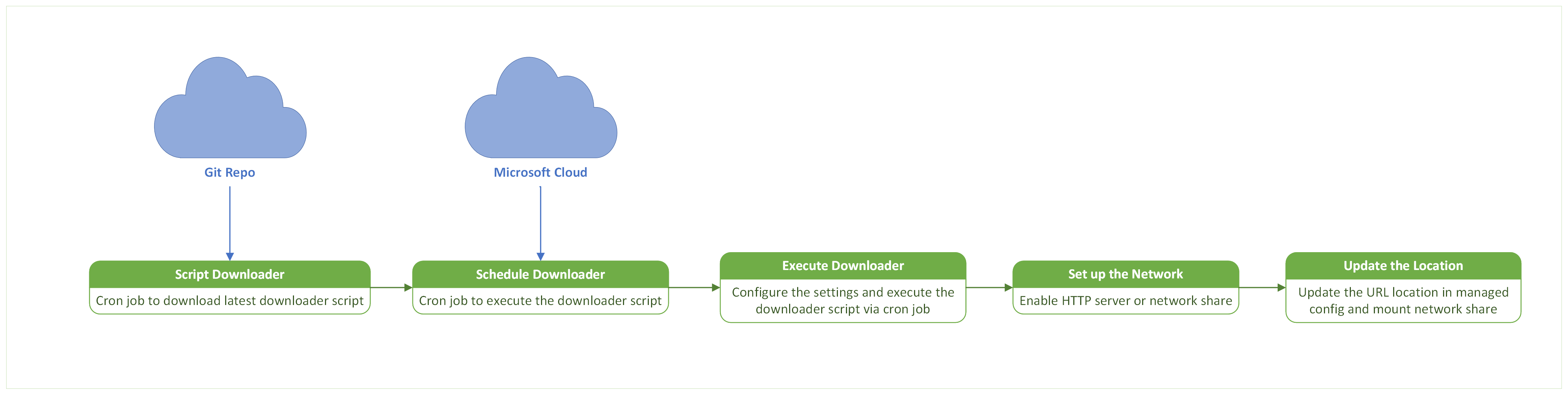 Diagramma del flusso di processo nel server mirror per il download degli aggiornamenti di Security Intelligence
