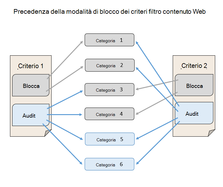 Diagramma che mostra la precedenza della modalità di blocco dei criteri di filtro del contenuto Web rispetto alla modalità di controllo.