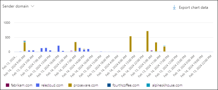 Screenshot del grafico nella visualizzazione Tutti i messaggi di posta elettronica in Esplora minacce usando il pivot del dominio mittente.