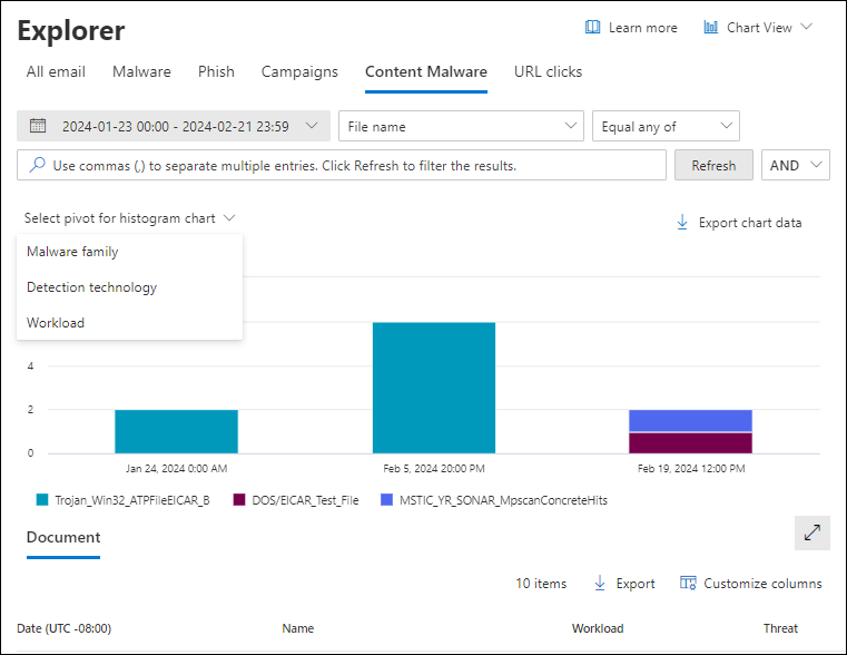 Screenshot della visualizzazione malware Cotent in Esplora minacce che mostra il grafico, i pivot disponibili per il grafico e le visualizzazioni per la tabella dei dettagli.