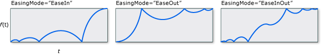 Grafici di EasingMode per BounceEase. Grafici di EasingMode per BounceEase.