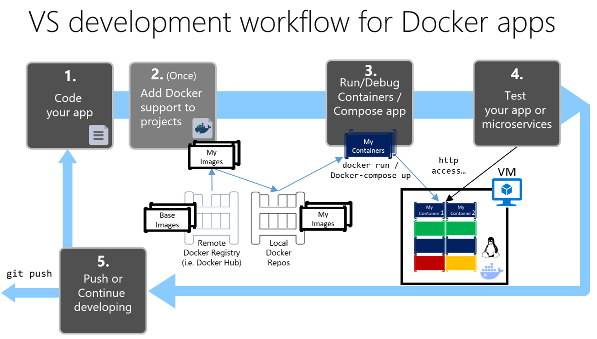 Diagram showing the five simplified steps it takes to create an app.