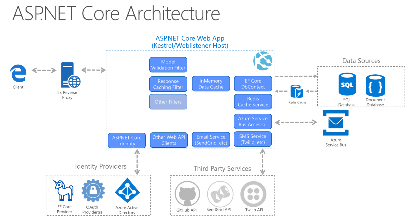 architettura ASP.NET Core 2