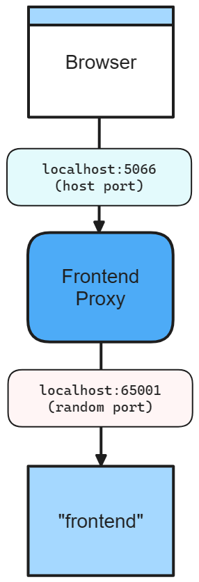 Aspire Diagramma di rete dell'app front-end con porta host e porta casuale specifica.