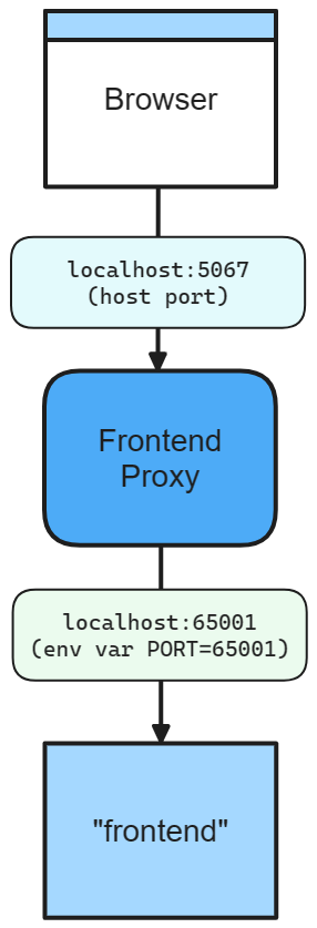 Aspire Diagramma di rete dell'app front-end con porta host e porta variabile di ambiente specifiche.
