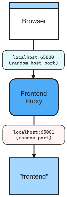 Aspire Diagramma di rete dell'app front-end con porta host casuale e porta proxy.
