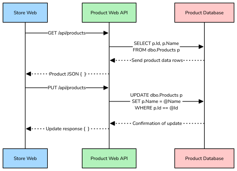 Semplice diagramma dell'architettura a tre livelli che mostra un database del prodotto, un'API del prodotto e un'app Web dello Store.