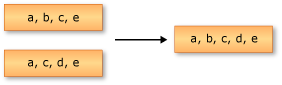 Grafica che mostra l'unione di due sequenze