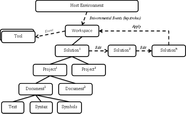 relazioni tra diversi elementi di un'area di lavoro contenente progetti e file di origine