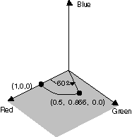 Figura che mostra la rotazione sull'asse blu.