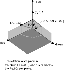Illustrazione che mostra la visualizzazione della rotazione dei colori.