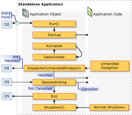 Applicazione autonoma - Eventi dell'oggetto Application