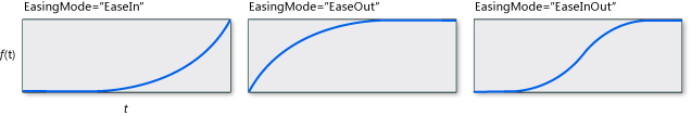 QuinticEase with graphs of different easingmodes.