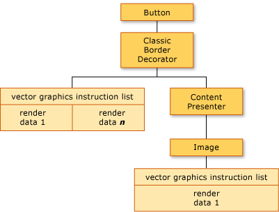Diagram of visual tree and rendering data